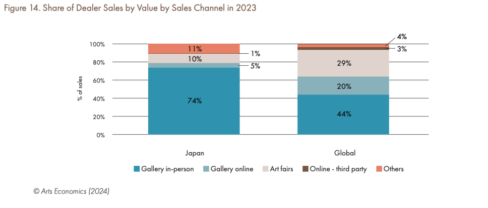 Graphic showsing percentage of sales for channels. 